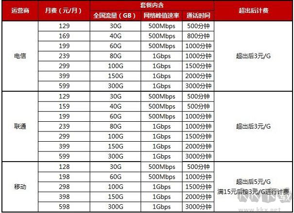 5G網(wǎng)絡(luò)正式商用,移動(dòng),電信,聯(lián)通5G套餐資費(fèi)表(5G流量多少錢一覽)