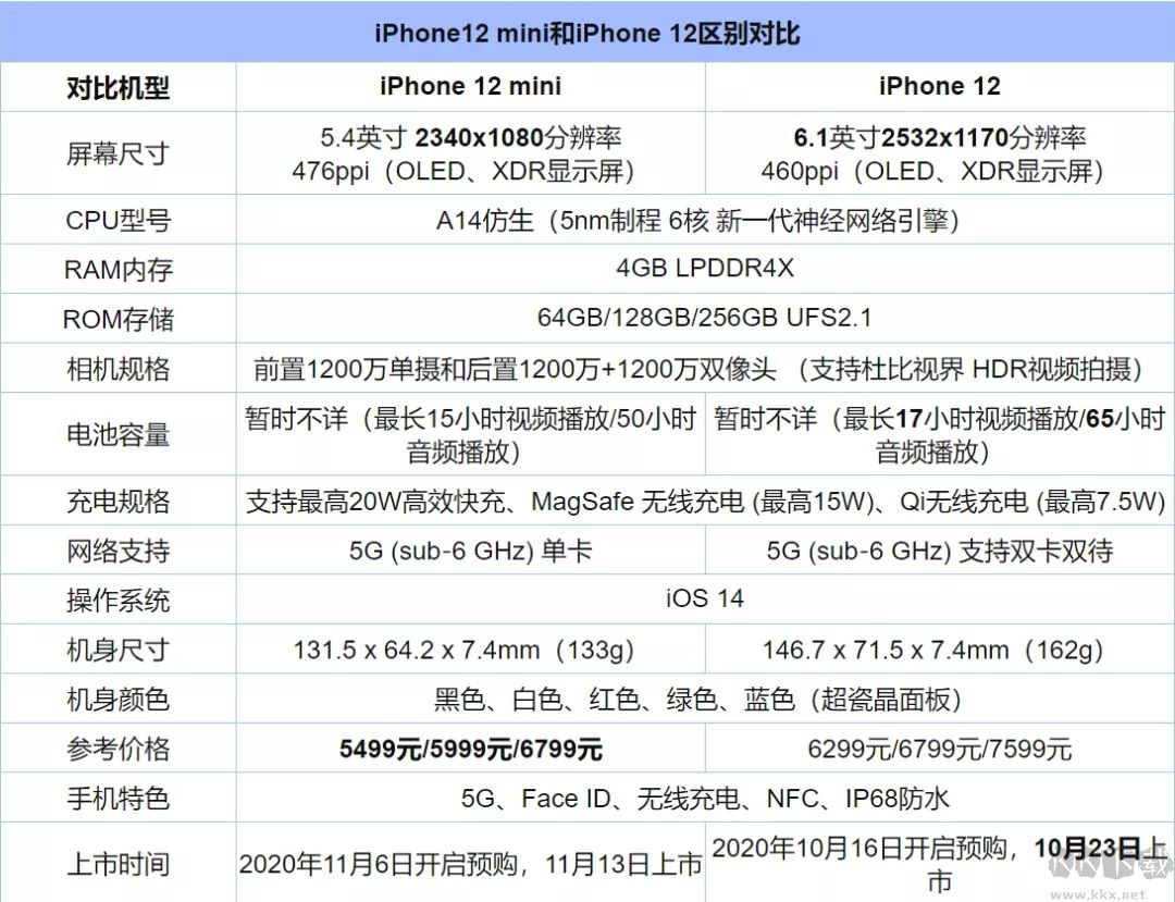 iphone12官方售價是多少?iphone12最新發布官方售價