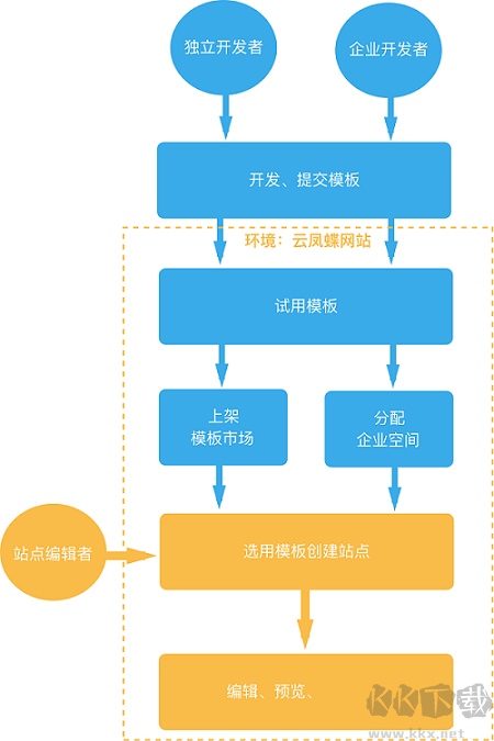 云鳳蝶開發者工具