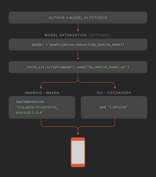 PyTorch(神經網絡計算)