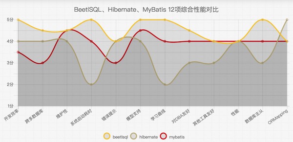BeetSql(數據庫管理工具)