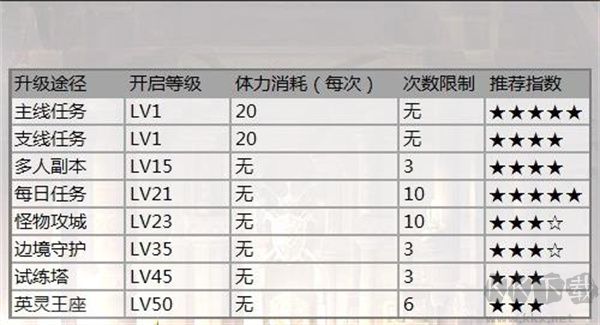 新職業游俠快速升級攻略1