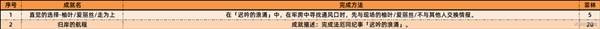 絕區(qū)零2.1新增成就大全 