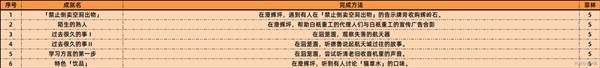 絕區(qū)零2.1新增成就大全 