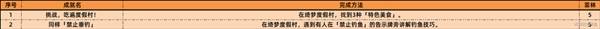絕區(qū)零2.1新增成就大全 