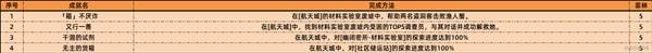 絕區(qū)零2.1新增成就大全 